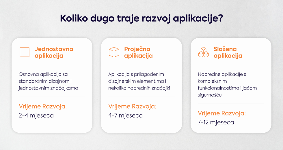 koliko-dugo-traje-razvoj-aplikacije